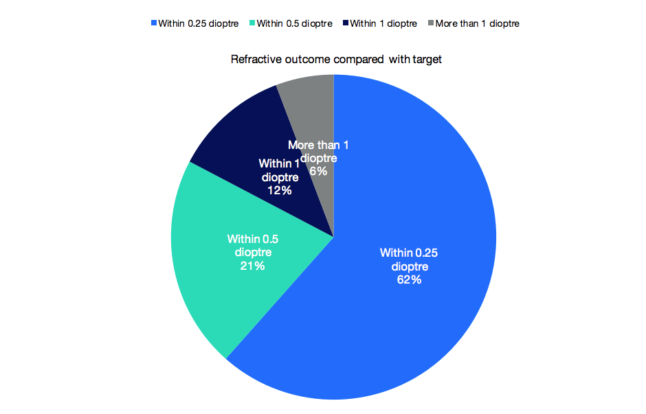 Pie chart